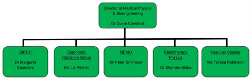 Departmental structure
